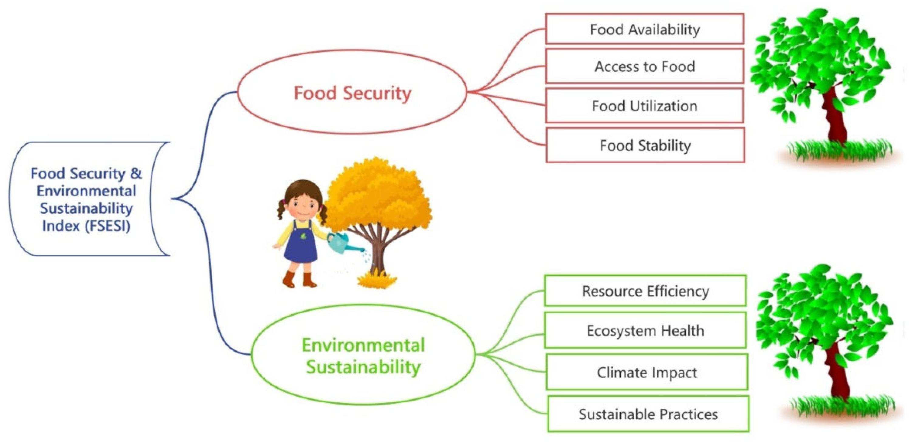 Assessing <b>Food Security</b> and <b>Environmental Sustainability</b> in North ...
